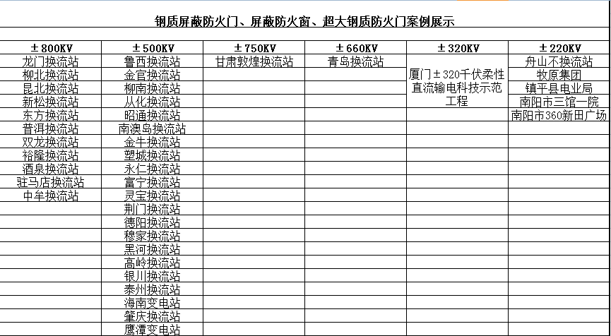 鋼質(zhì)屏蔽防火門、屏蔽防火窗、超大鋼質(zhì)防火門案例展示